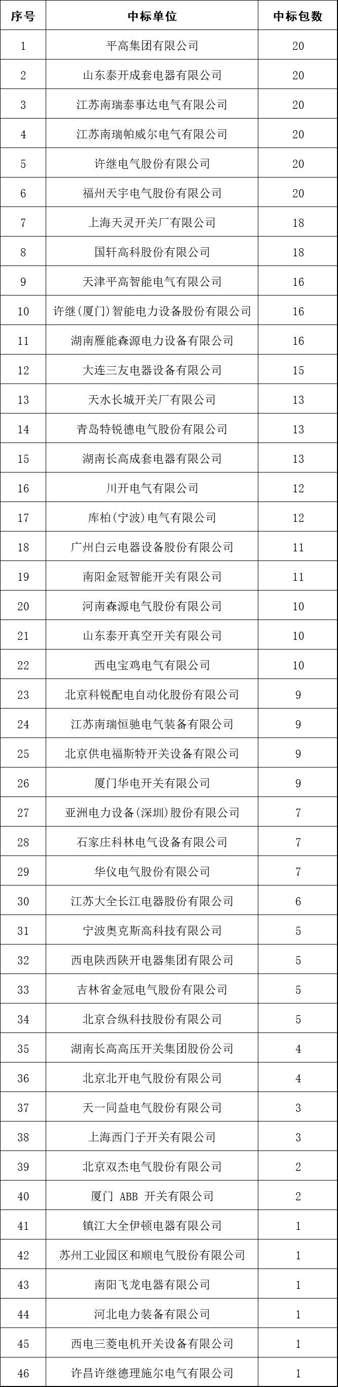 2017年10kV開關柜企業(yè)排名:46家企業(yè)分成441包，姬旭仍占主導地位！