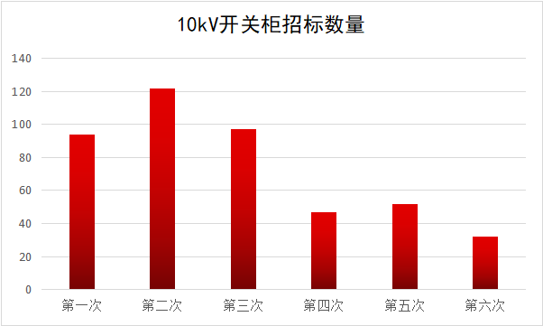 2017年10kV開關柜企業(yè)排名:46家企業(yè)分成441包，姬旭仍占主導地位！