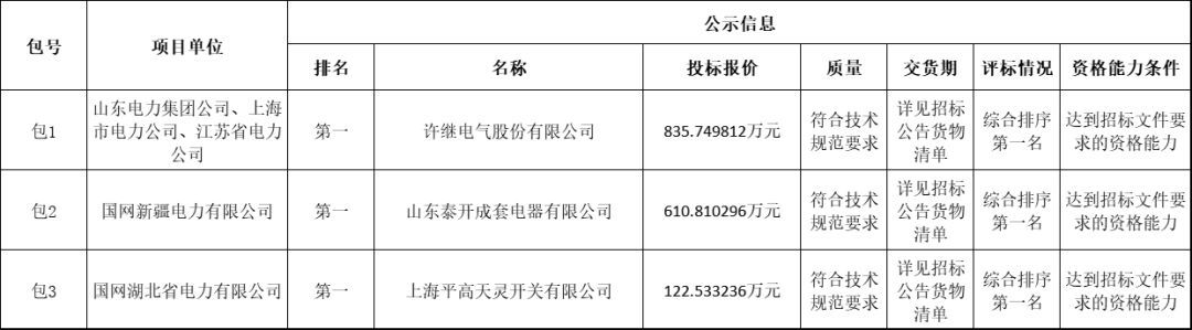 國家電網(wǎng)輸變電工程2019-1次開關柜中標分析:11家企業(yè)分成近2億元！