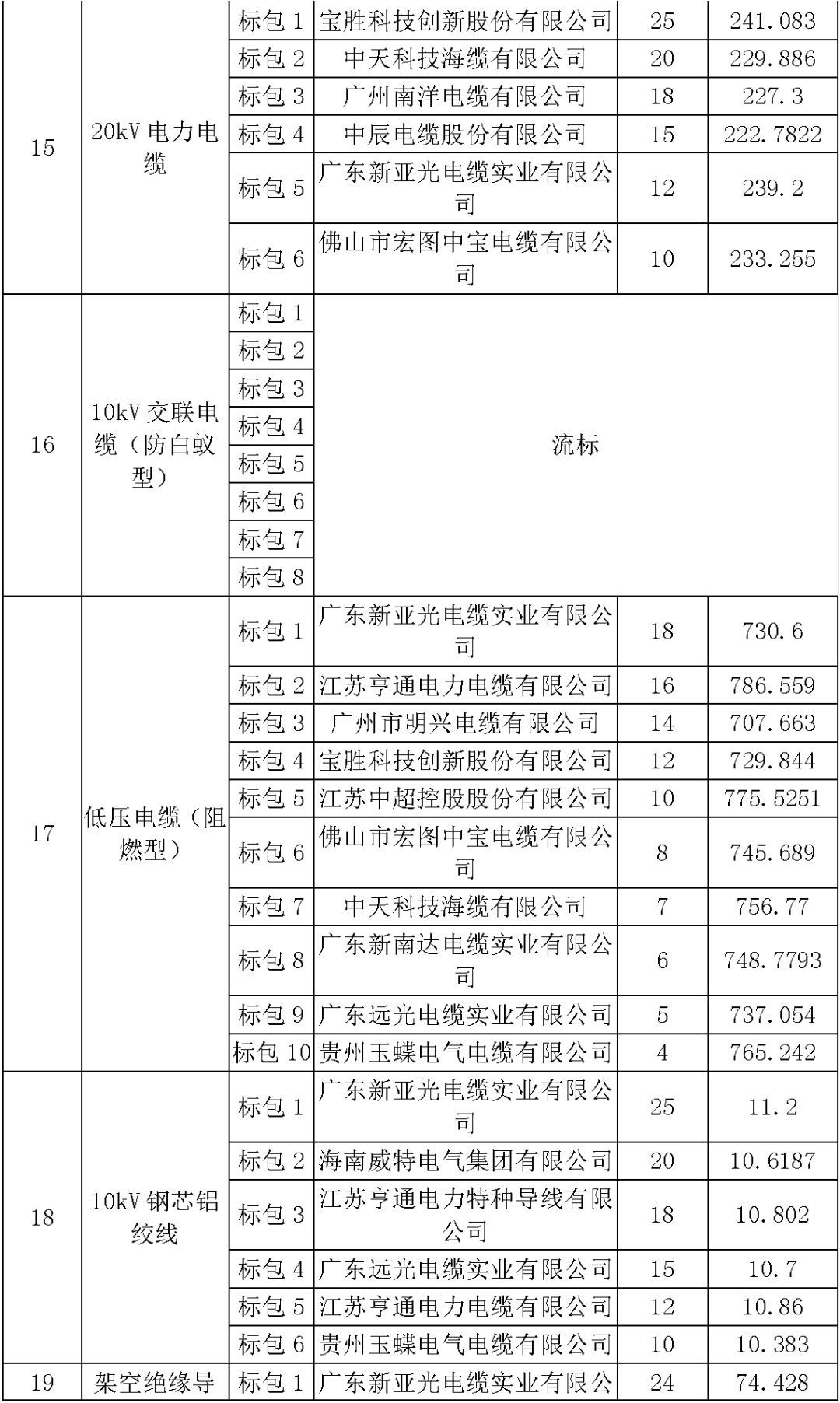 江蘇省首先批省級(jí)招標(biāo)協(xié)議中19年為國家電網(wǎng)，廣東省19年為10kV配電變壓器、箱式變壓器，開關(guān)柜茂名35kV拆除高壓開關(guān)19年為南方電網(wǎng)