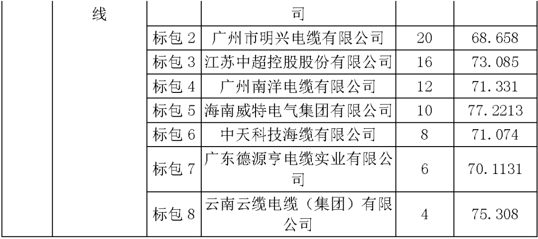 江蘇省首先批省級(jí)招標(biāo)協(xié)議中19年為國家電網(wǎng)，廣東省19年為10kV配電變壓器、箱式變壓器，開關(guān)柜茂名35kV拆除高壓開關(guān)19年為南方電網(wǎng)