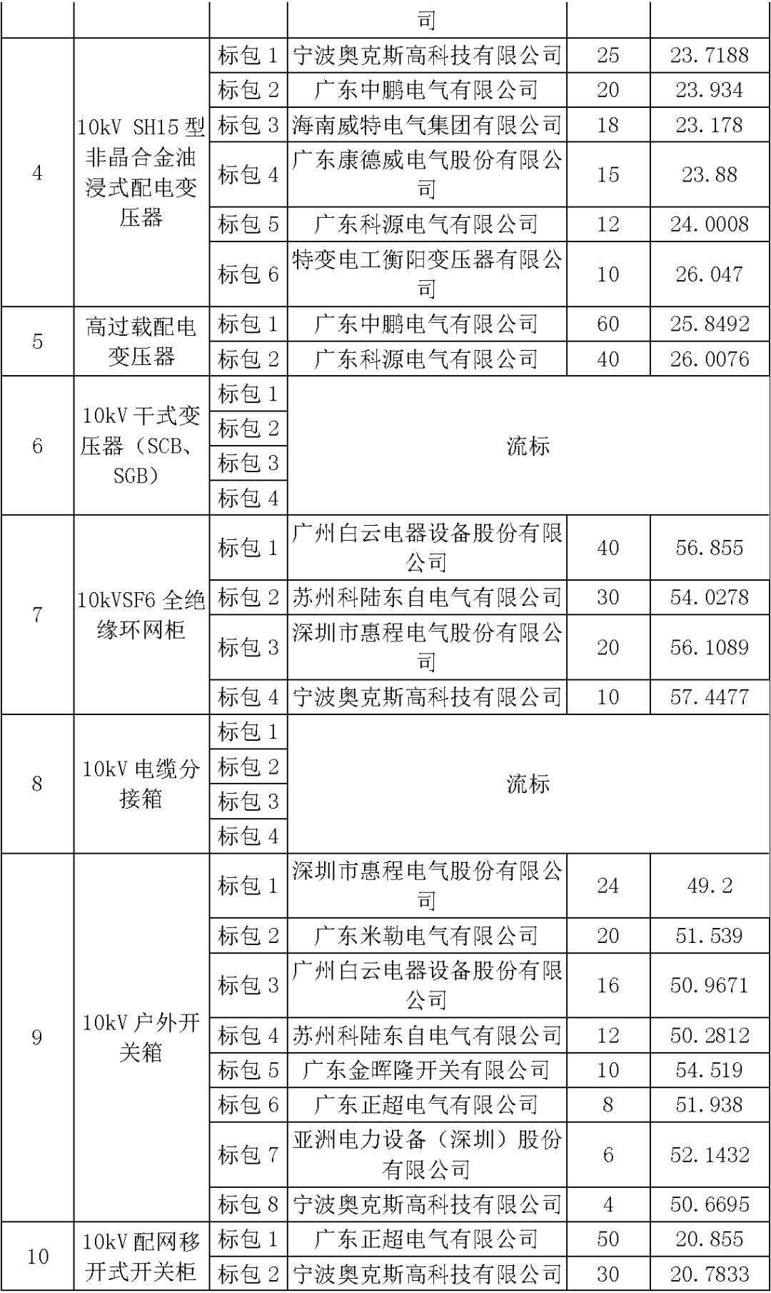江蘇省首先批省級(jí)招標(biāo)協(xié)議中19年為國家電網(wǎng)，廣東省19年為10kV配電變壓器、箱式變壓器，開關(guān)柜茂名35kV拆除高壓開關(guān)19年為南方電網(wǎng)