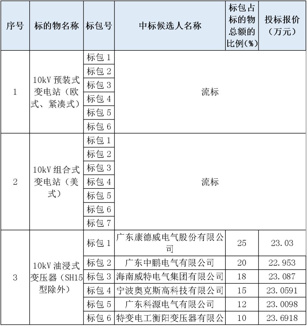 江蘇省首先批省級(jí)招標(biāo)協(xié)議中19年為國家電網(wǎng)，廣東省19年為10kV配電變壓器、箱式變壓器，開關(guān)柜茂名35kV拆除高壓開關(guān)19年為南方電網(wǎng)