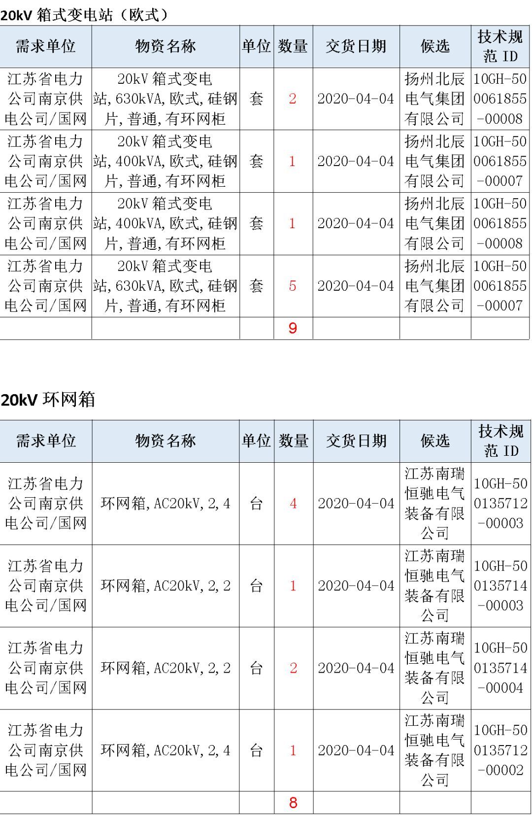 江蘇省首先批省級(jí)招標(biāo)協(xié)議中19年為國家電網(wǎng)，廣東省19年為10kV配電變壓器、箱式變壓器，開關(guān)柜茂名35kV拆除高壓開關(guān)19年為南方電網(wǎng)