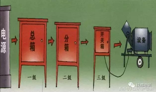 級(jí)別1、2和3 配電箱之間有什么區(qū)別嗎？